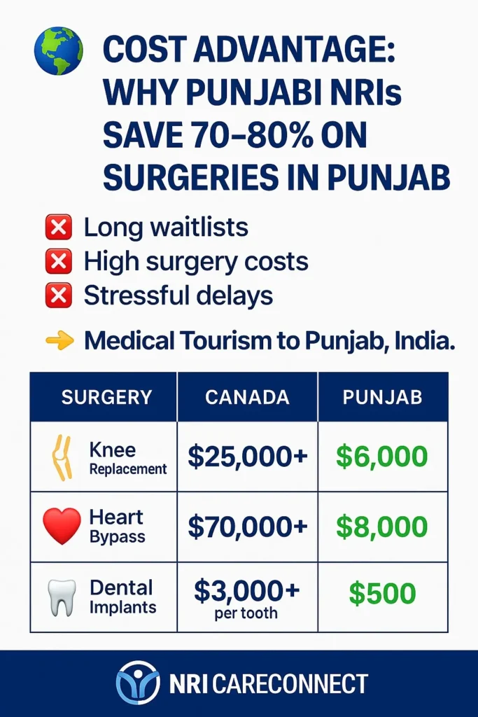 How Punjabi NRIs Save 70–80% on Surgeries